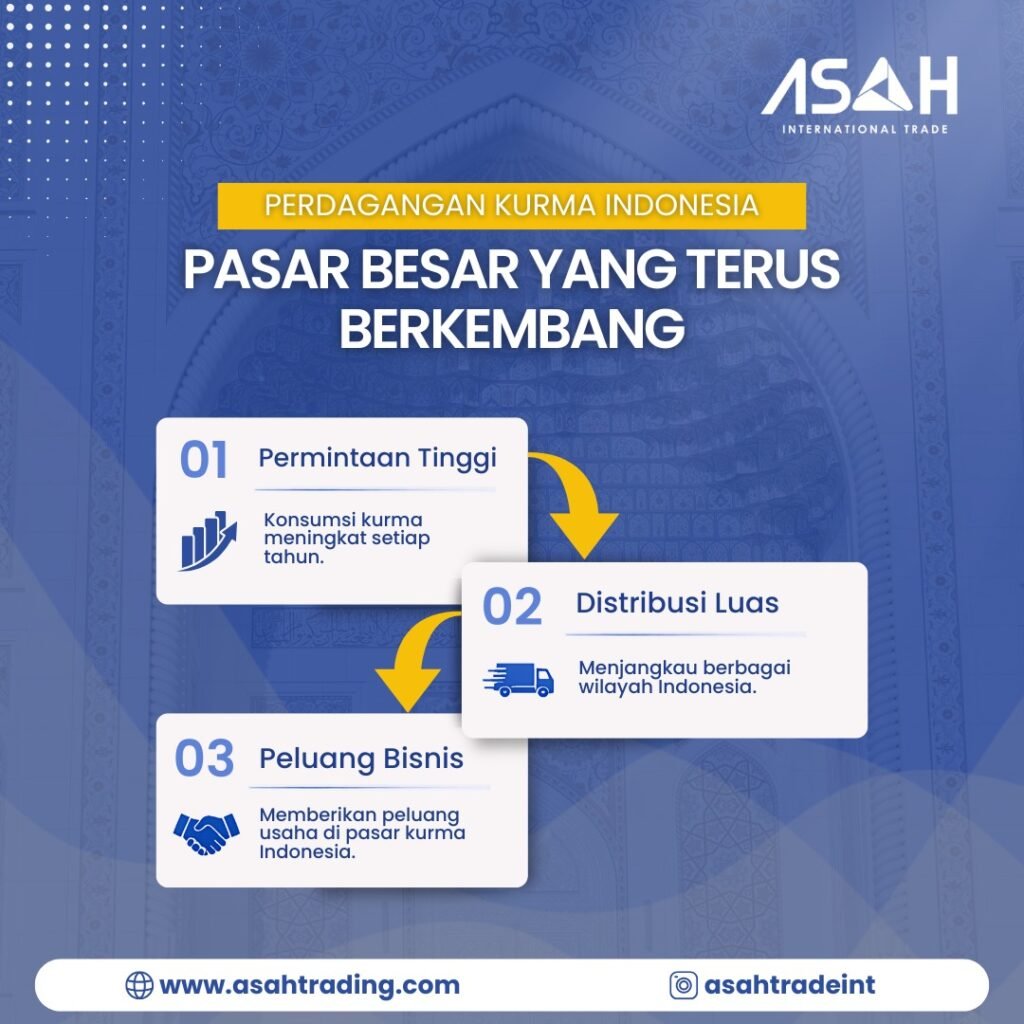 Perdagangan Kurma Indonesia: Pasar Besar yang Terus Berkembang